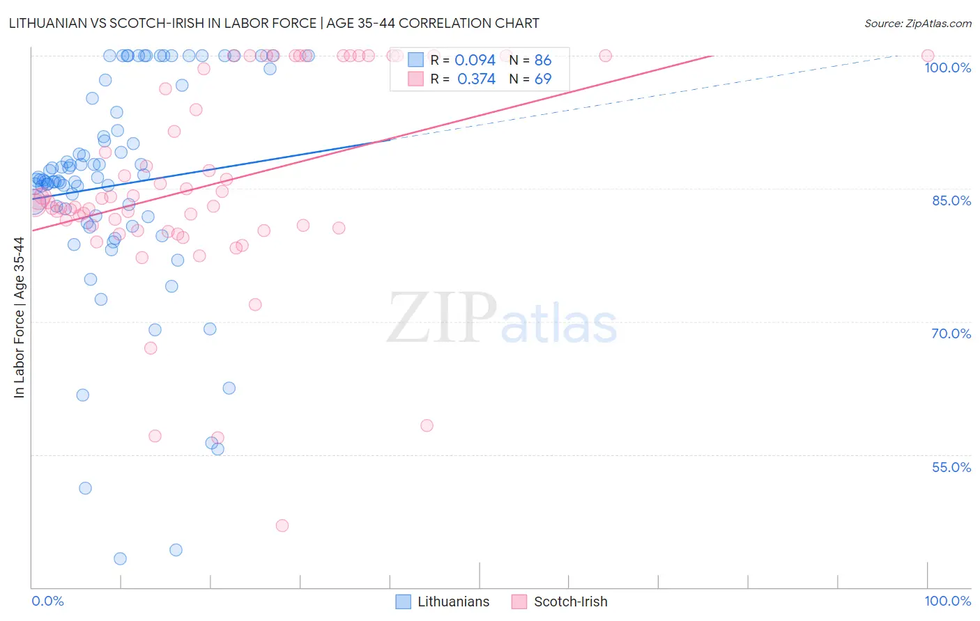 Lithuanian vs Scotch-Irish In Labor Force | Age 35-44