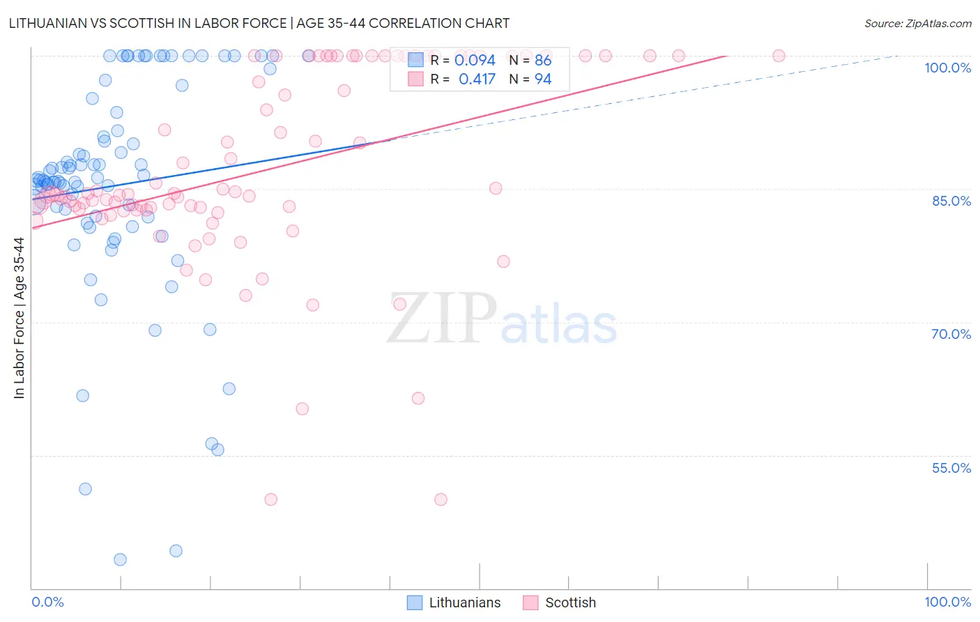 Lithuanian vs Scottish In Labor Force | Age 35-44