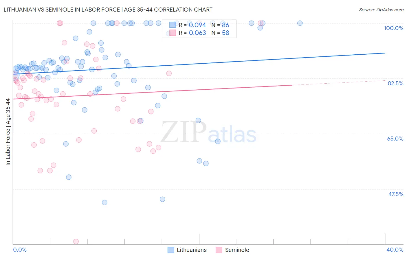 Lithuanian vs Seminole In Labor Force | Age 35-44