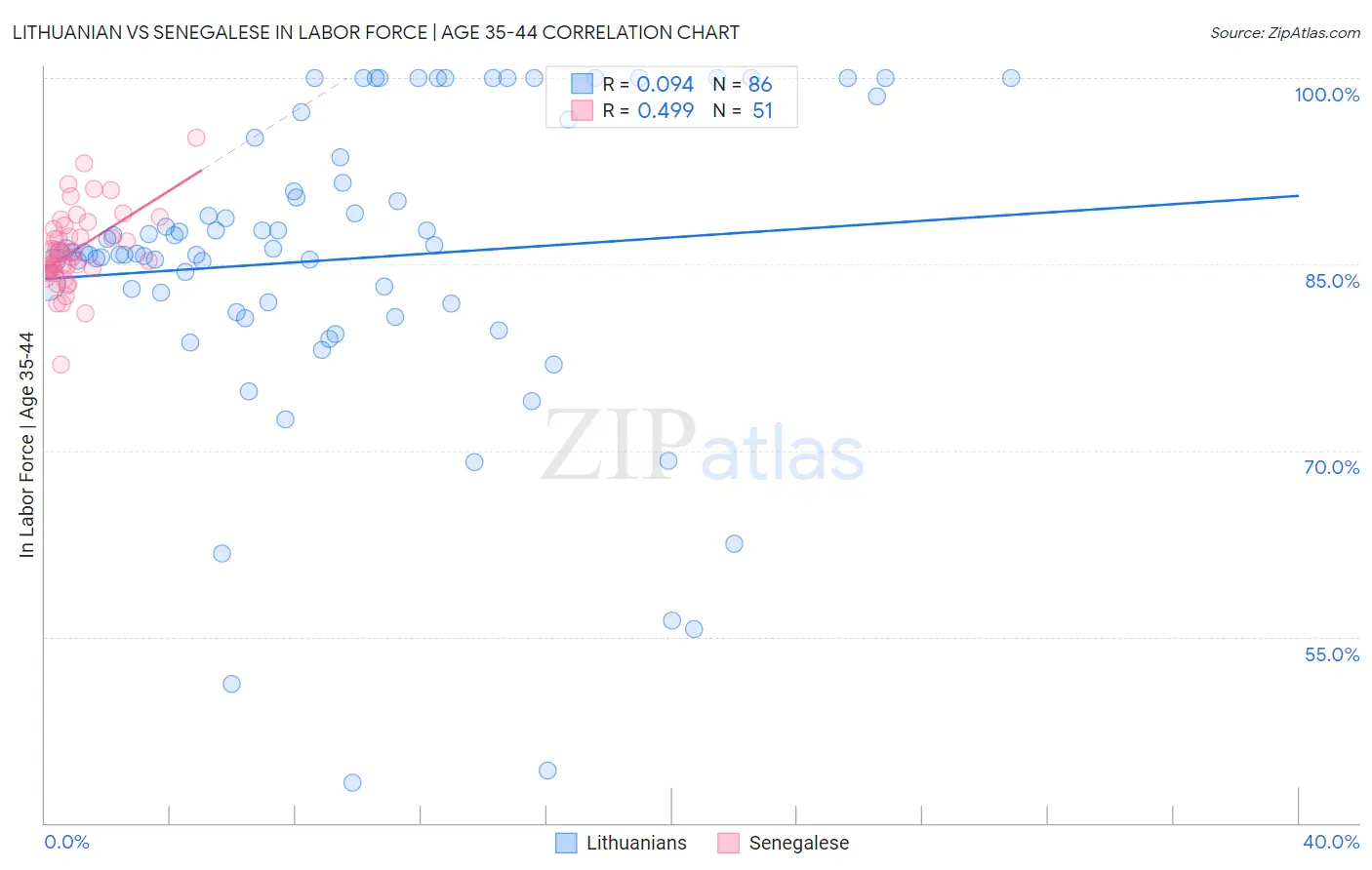 Lithuanian vs Senegalese In Labor Force | Age 35-44