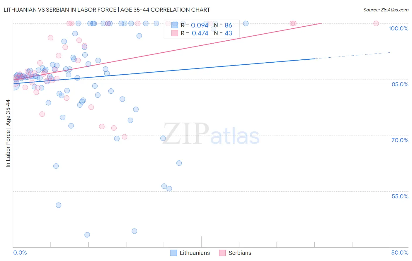 Lithuanian vs Serbian In Labor Force | Age 35-44