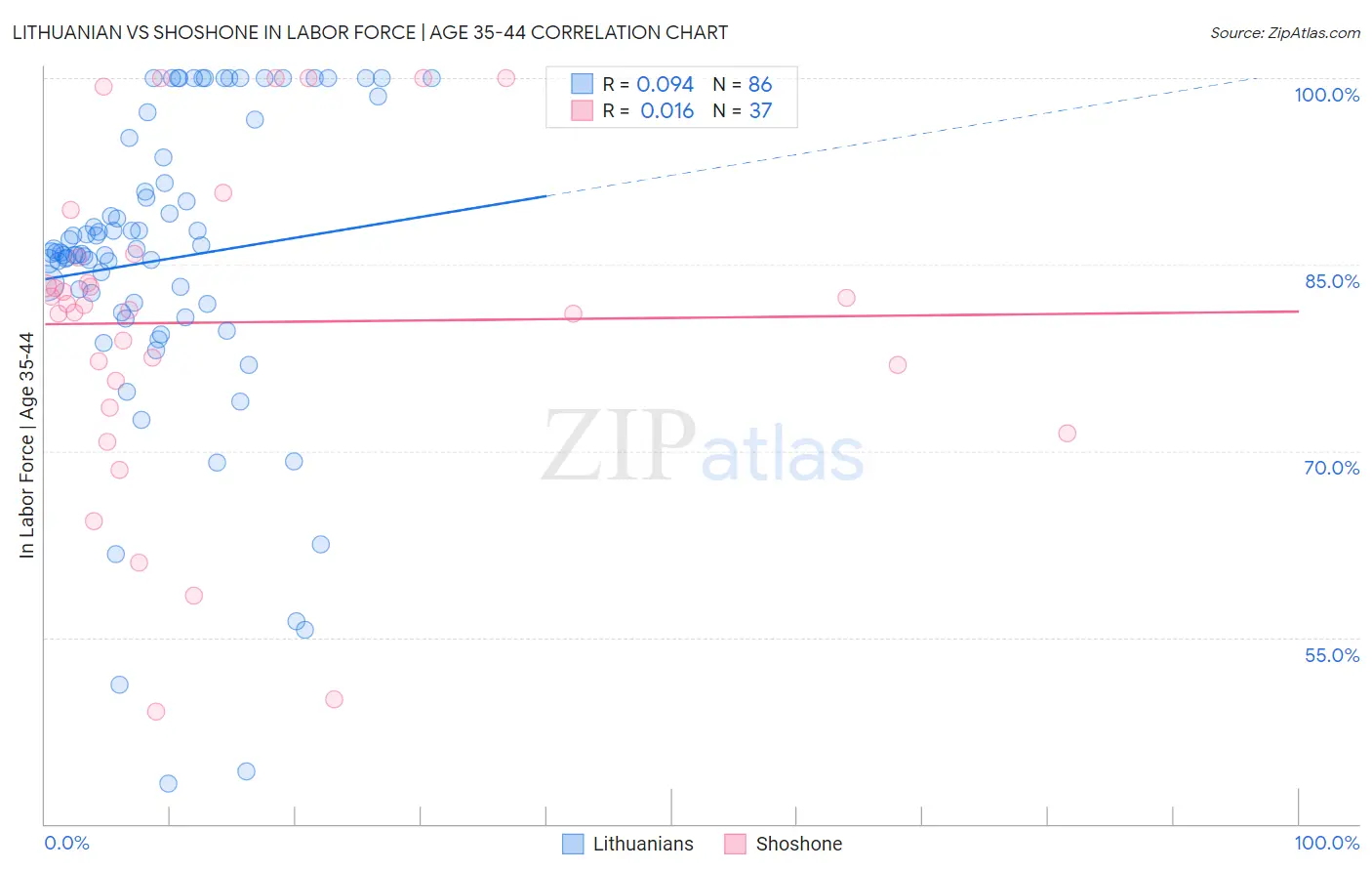 Lithuanian vs Shoshone In Labor Force | Age 35-44