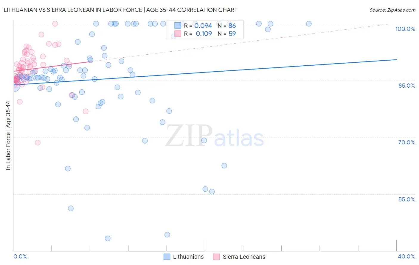 Lithuanian vs Sierra Leonean In Labor Force | Age 35-44