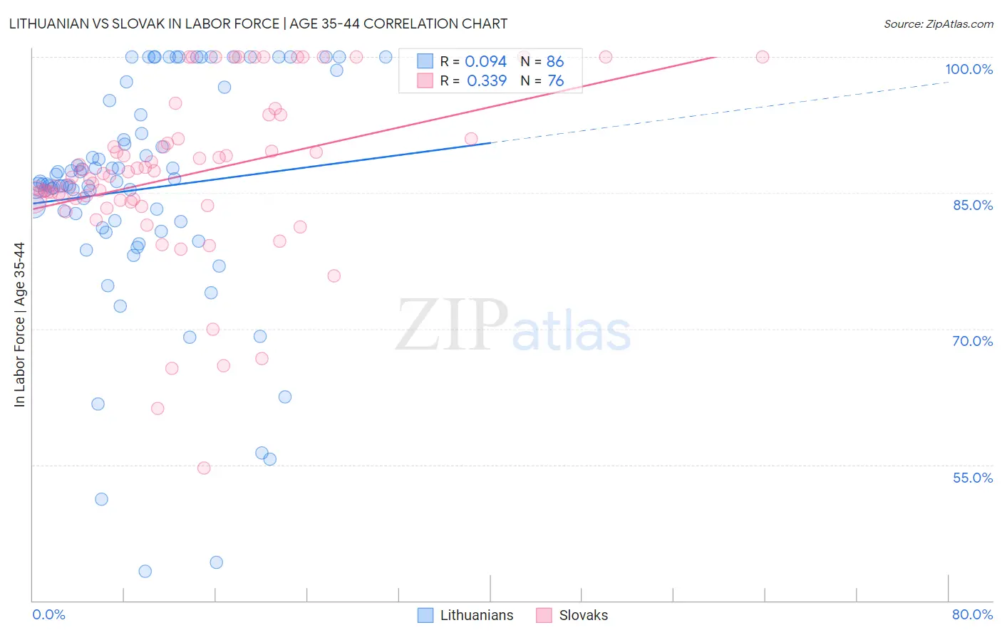 Lithuanian vs Slovak In Labor Force | Age 35-44