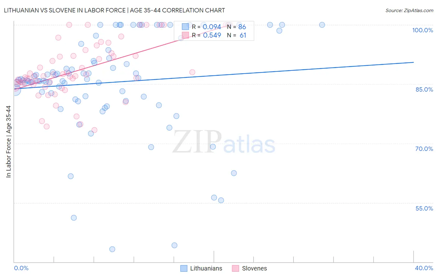 Lithuanian vs Slovene In Labor Force | Age 35-44