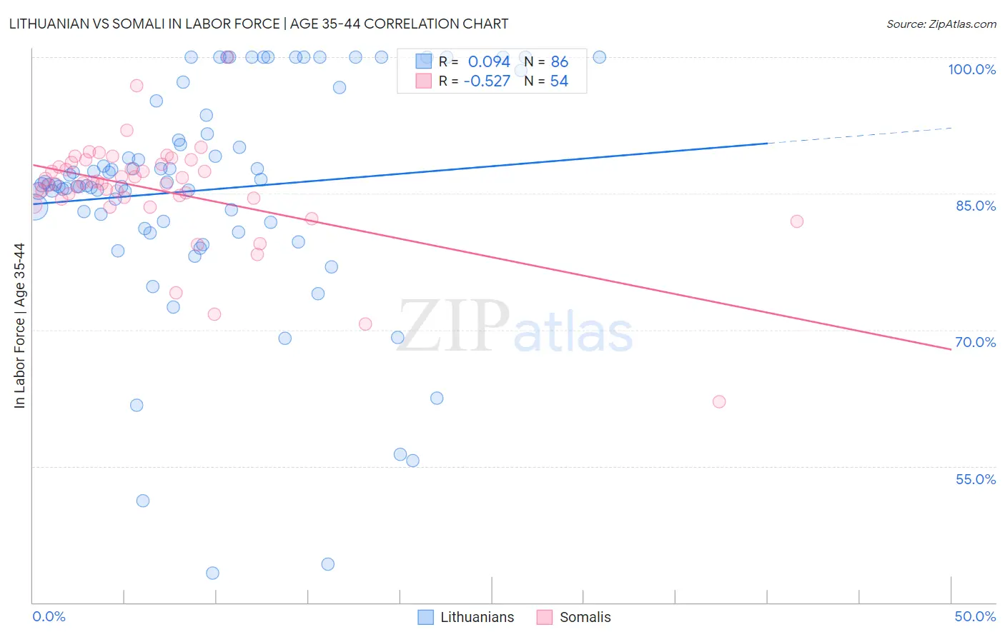 Lithuanian vs Somali In Labor Force | Age 35-44