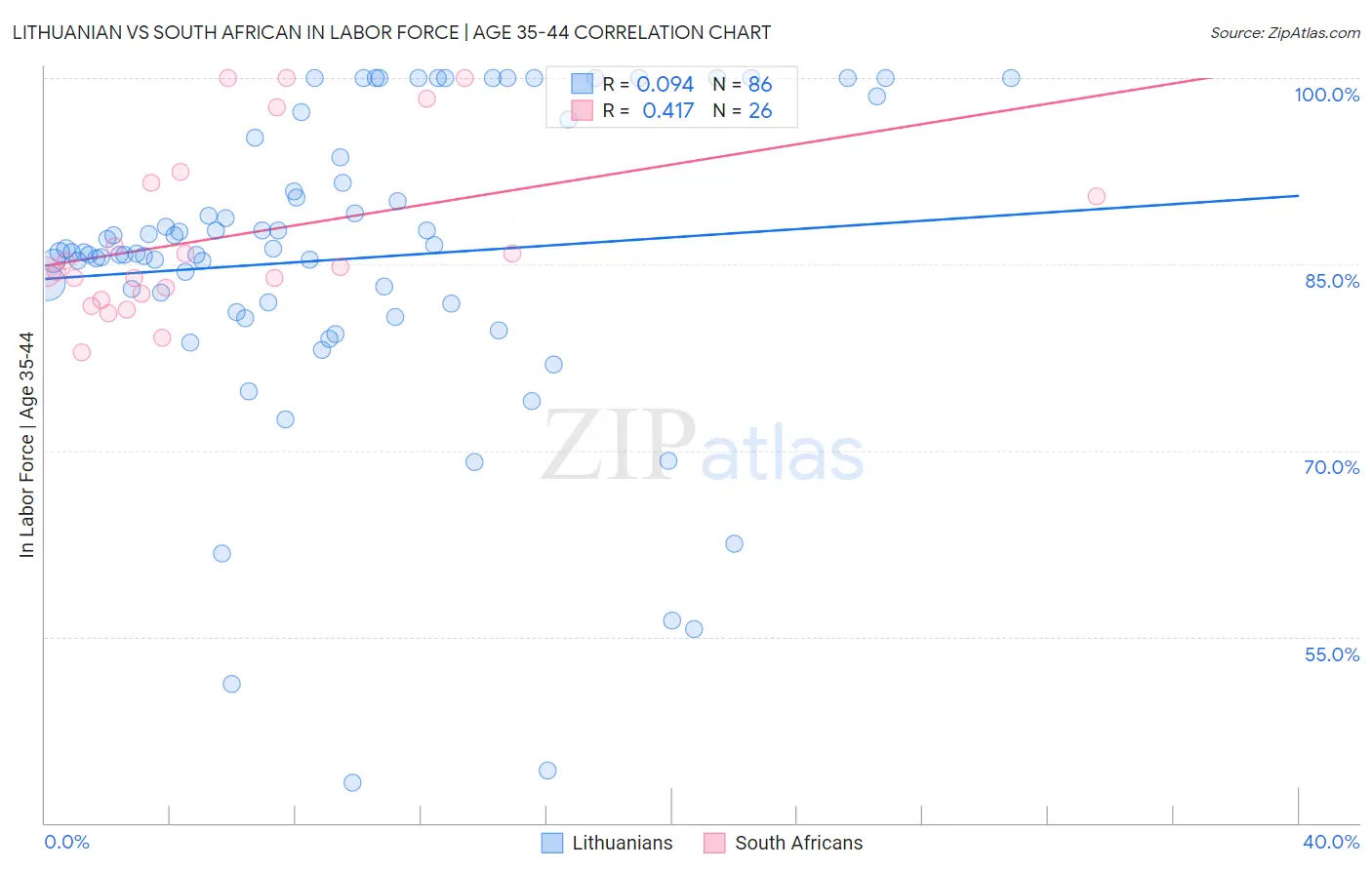 Lithuanian vs South African In Labor Force | Age 35-44