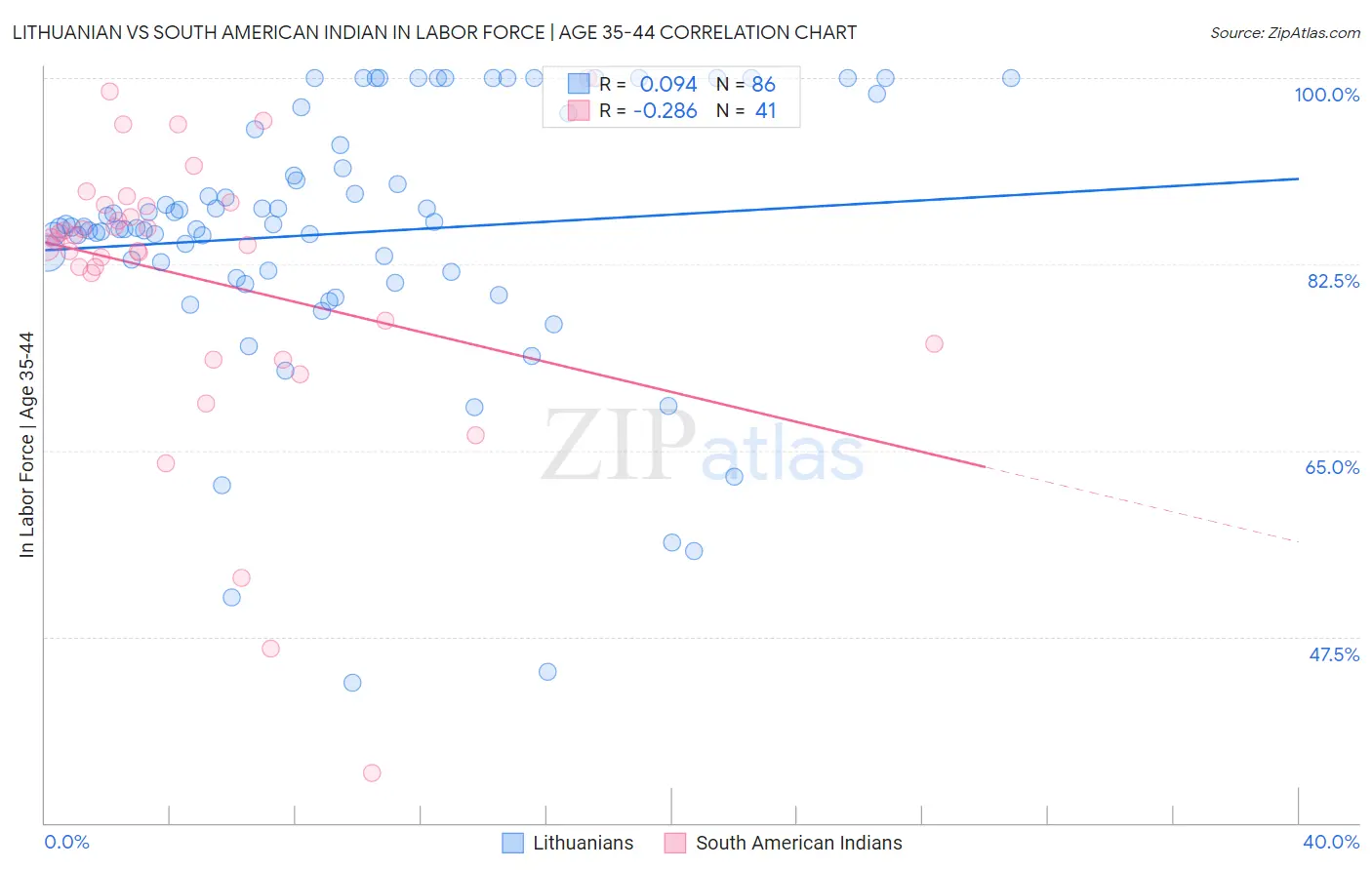 Lithuanian vs South American Indian In Labor Force | Age 35-44