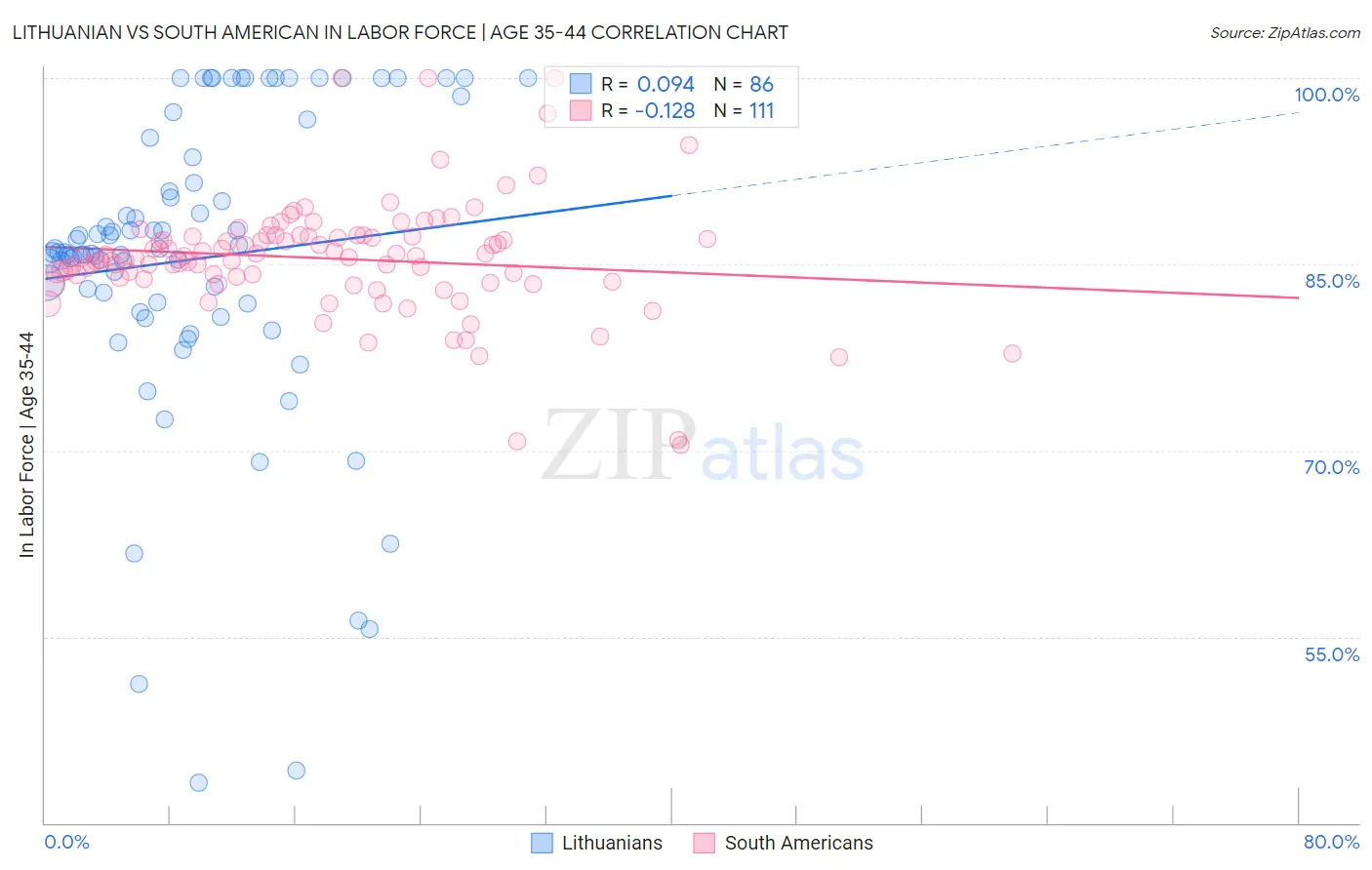 Lithuanian vs South American In Labor Force | Age 35-44