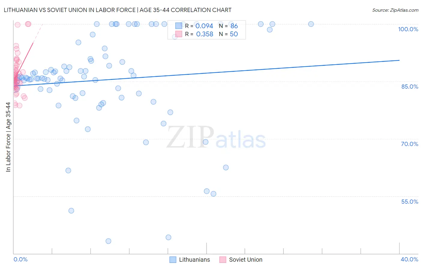 Lithuanian vs Soviet Union In Labor Force | Age 35-44