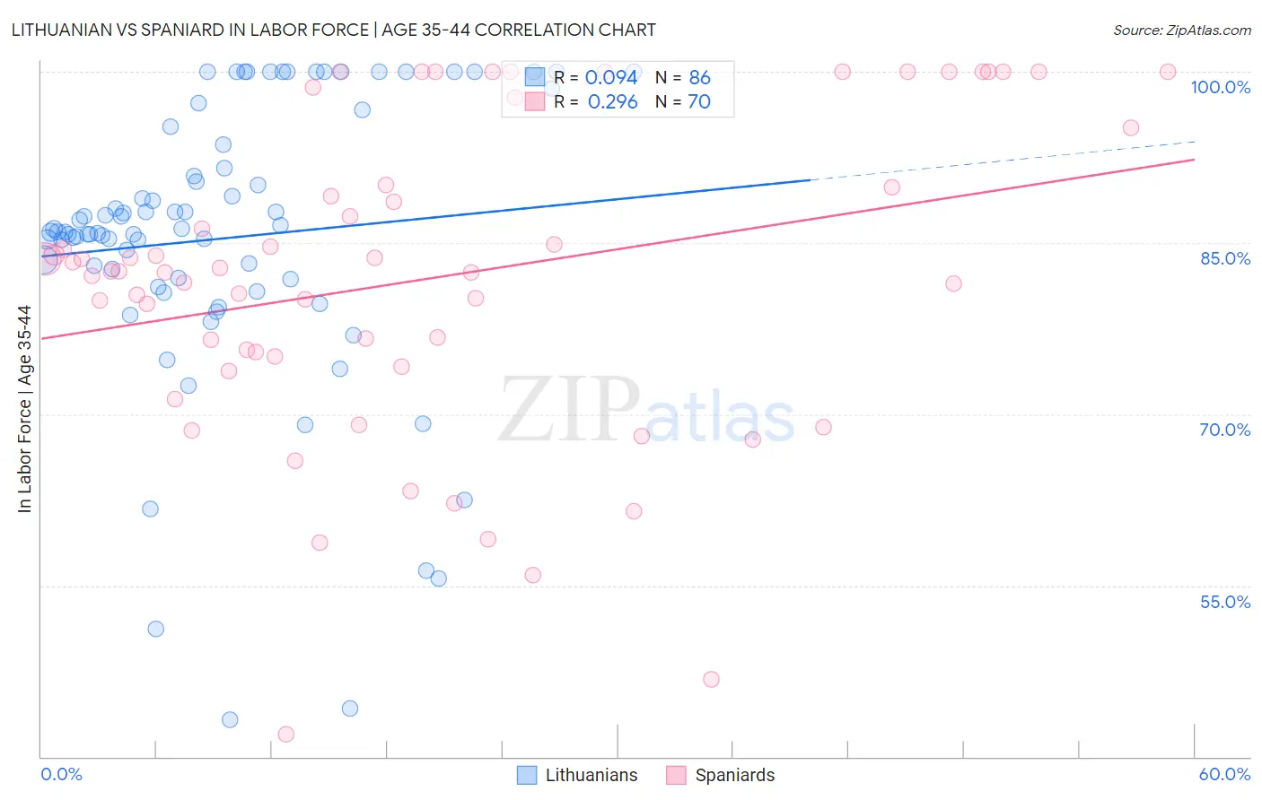 Lithuanian vs Spaniard In Labor Force | Age 35-44