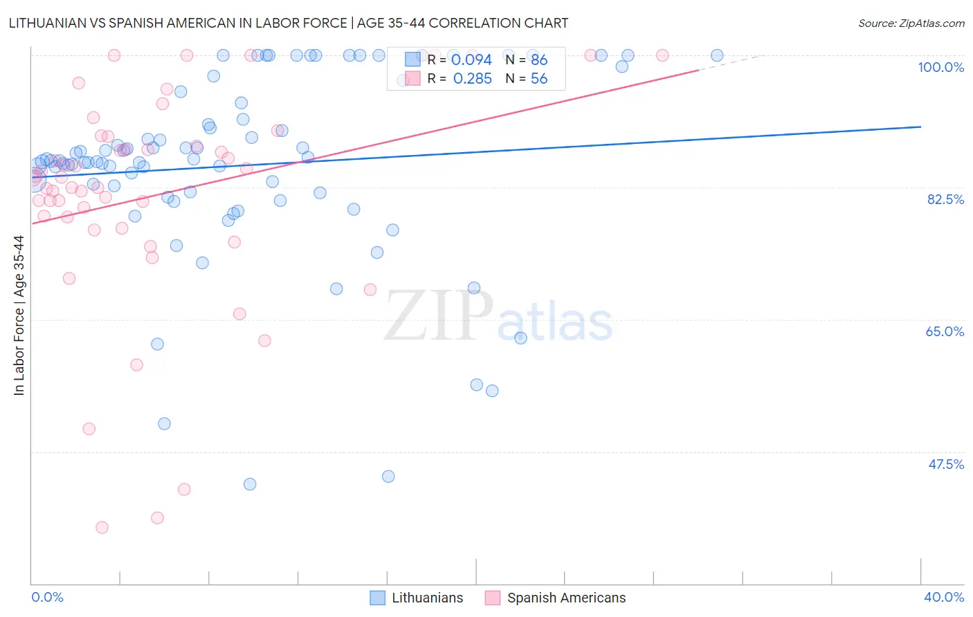 Lithuanian vs Spanish American In Labor Force | Age 35-44