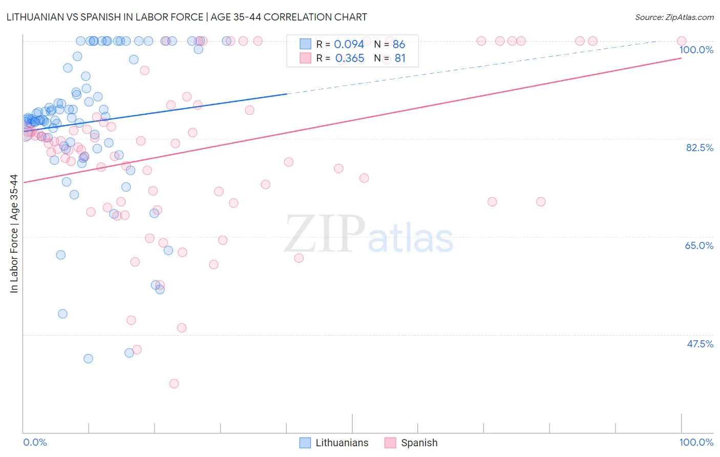 Lithuanian vs Spanish In Labor Force | Age 35-44