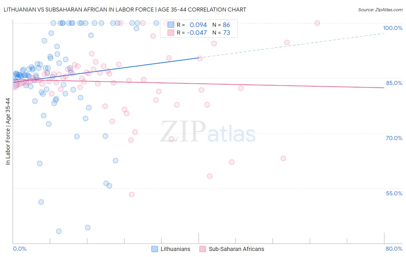 Lithuanian vs Subsaharan African In Labor Force | Age 35-44