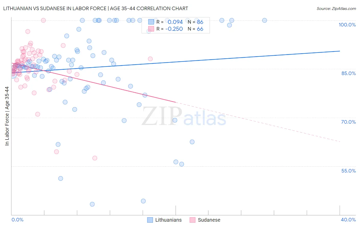 Lithuanian vs Sudanese In Labor Force | Age 35-44