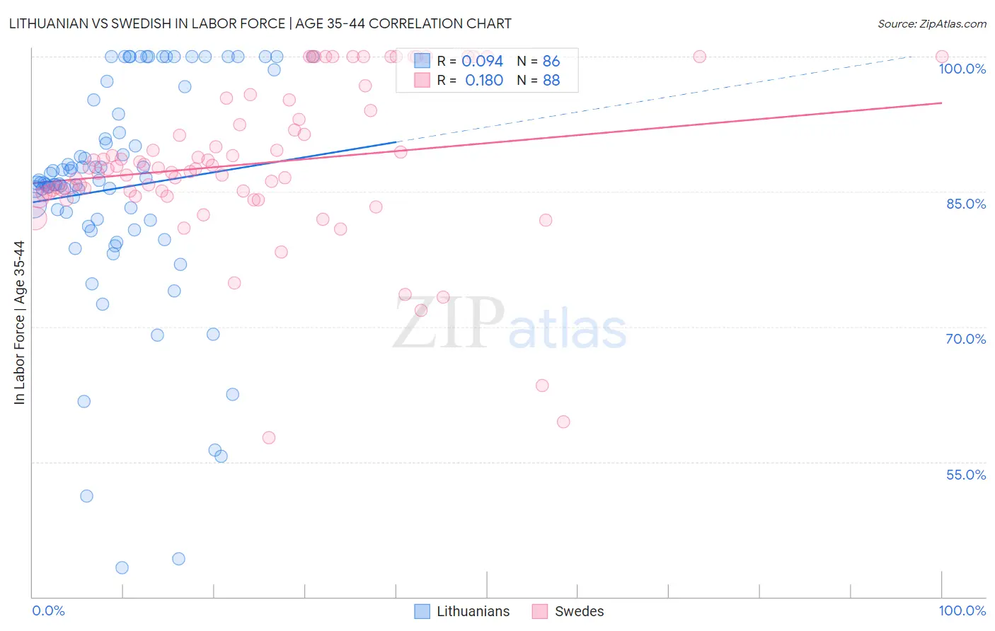 Lithuanian vs Swedish In Labor Force | Age 35-44