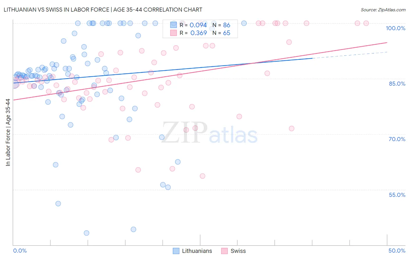 Lithuanian vs Swiss In Labor Force | Age 35-44