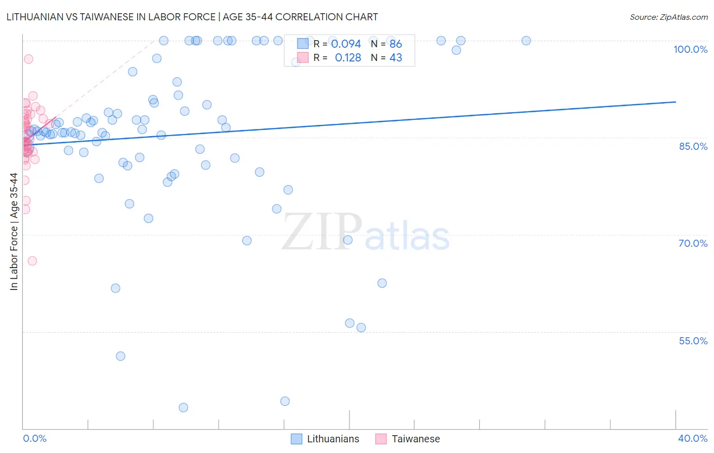 Lithuanian vs Taiwanese In Labor Force | Age 35-44