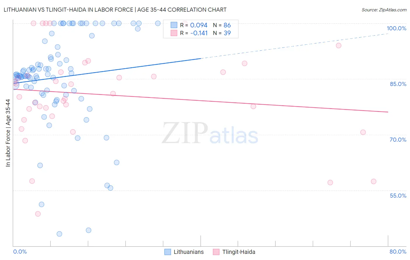 Lithuanian vs Tlingit-Haida In Labor Force | Age 35-44