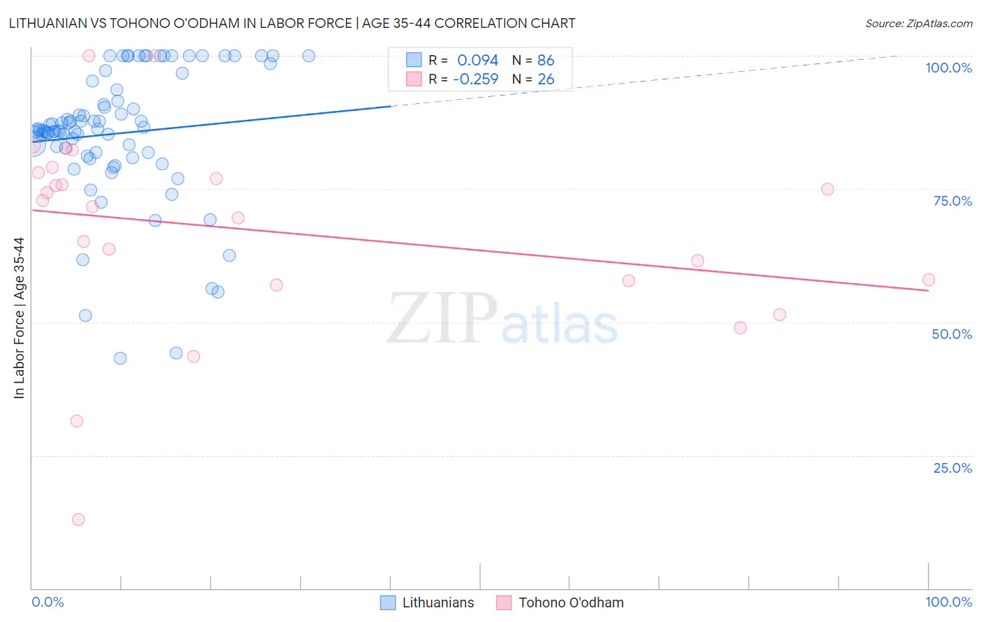 Lithuanian vs Tohono O'odham In Labor Force | Age 35-44