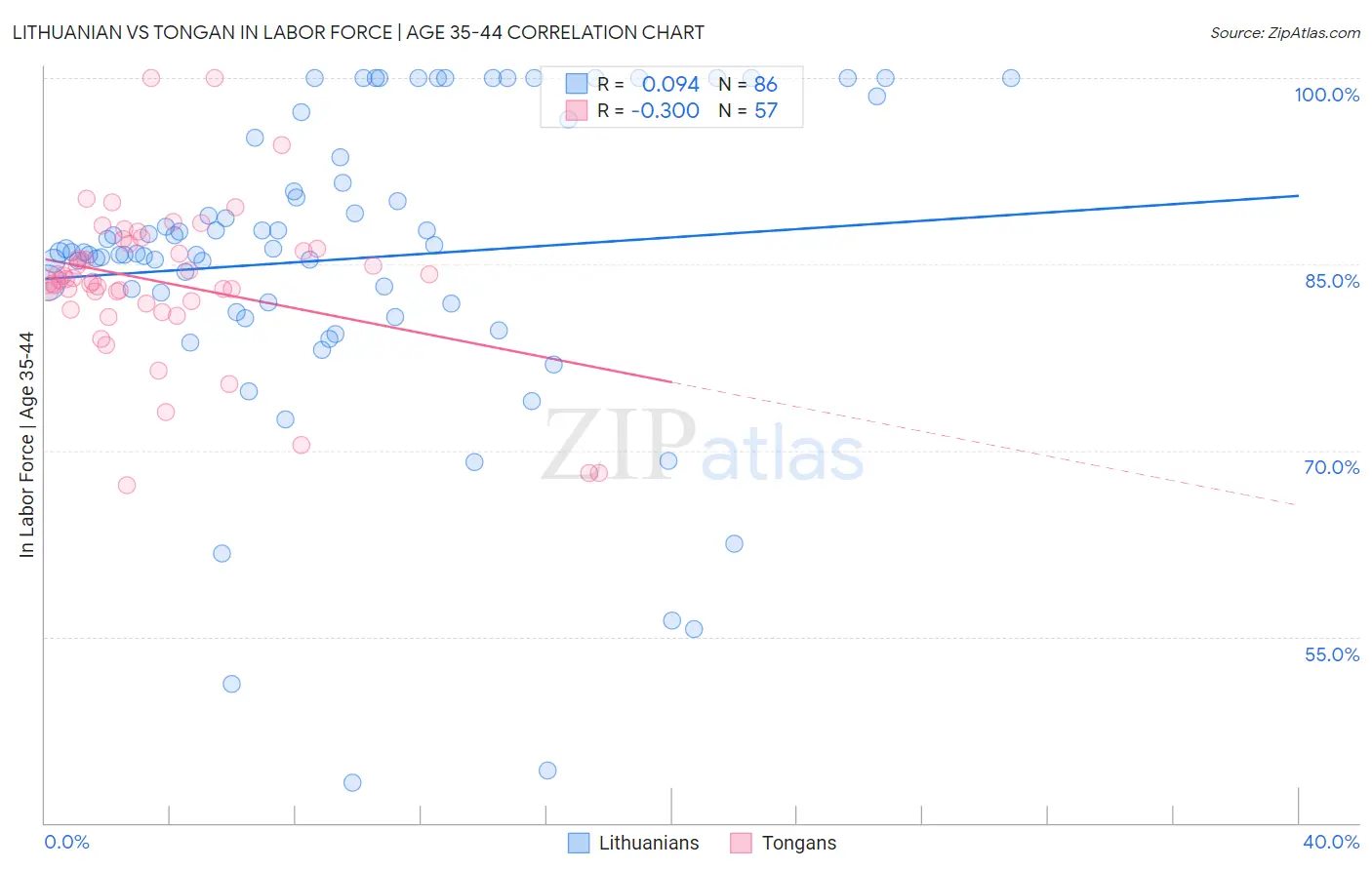 Lithuanian vs Tongan In Labor Force | Age 35-44