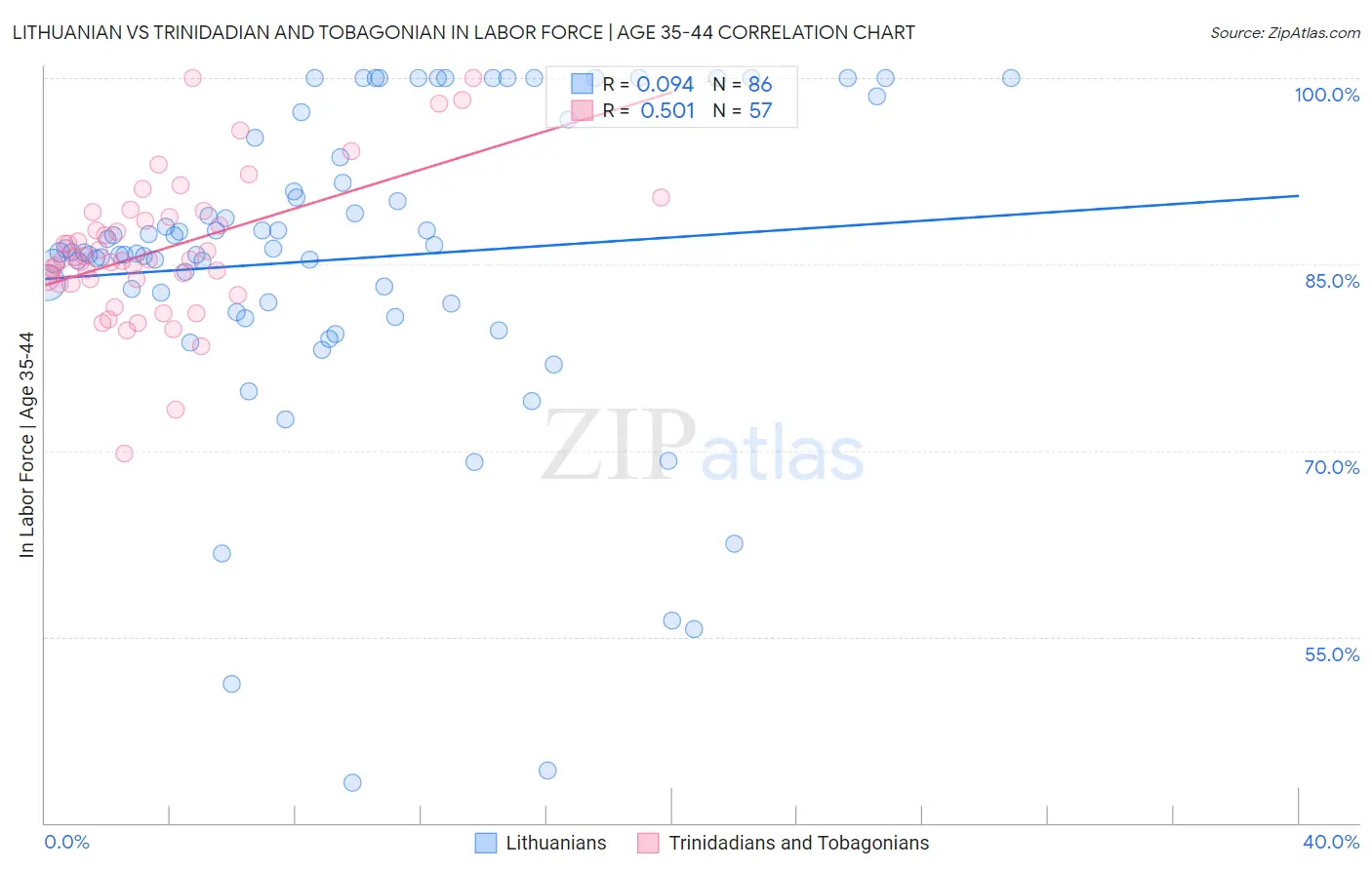 Lithuanian vs Trinidadian and Tobagonian In Labor Force | Age 35-44