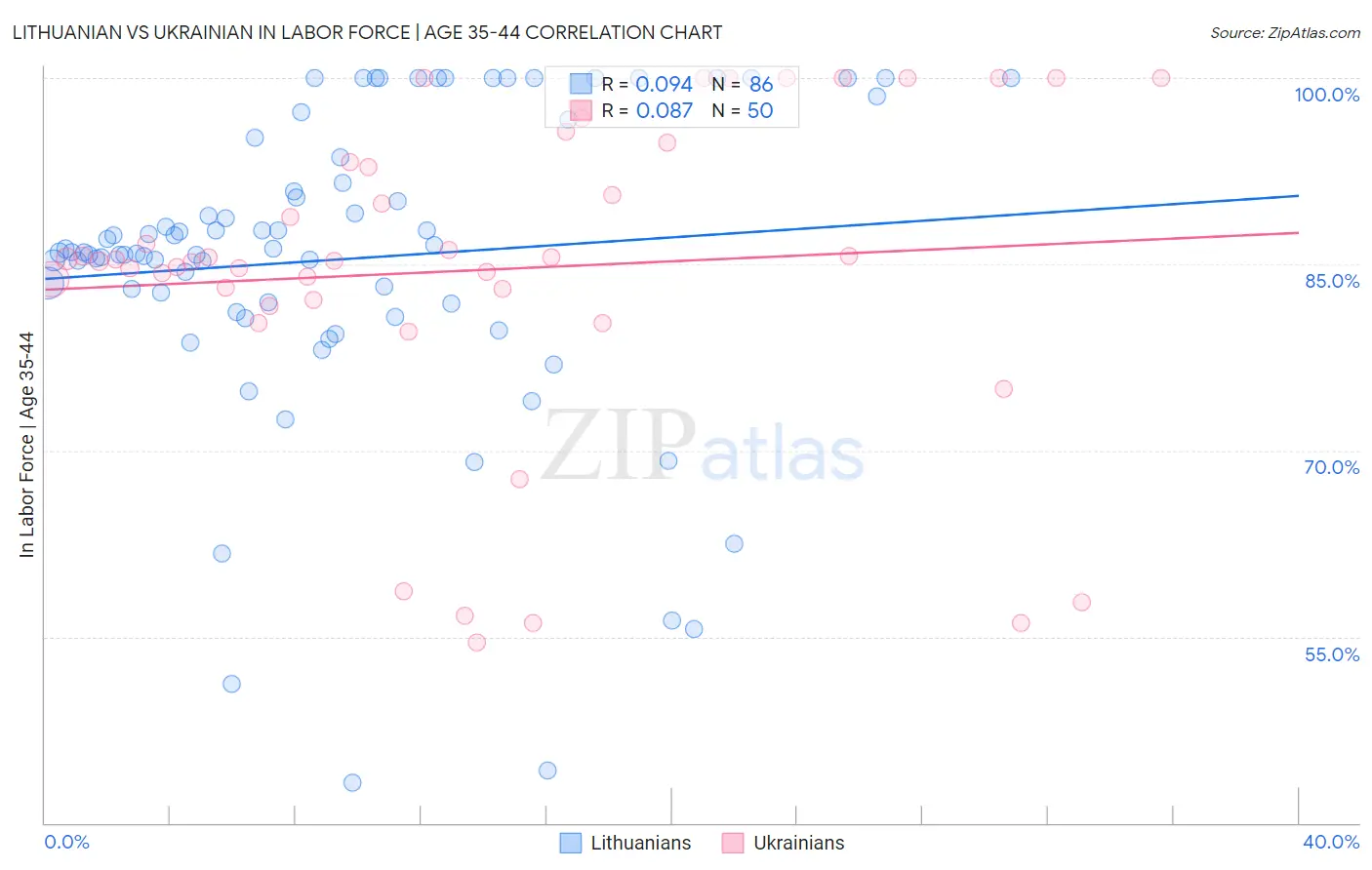 Lithuanian vs Ukrainian In Labor Force | Age 35-44