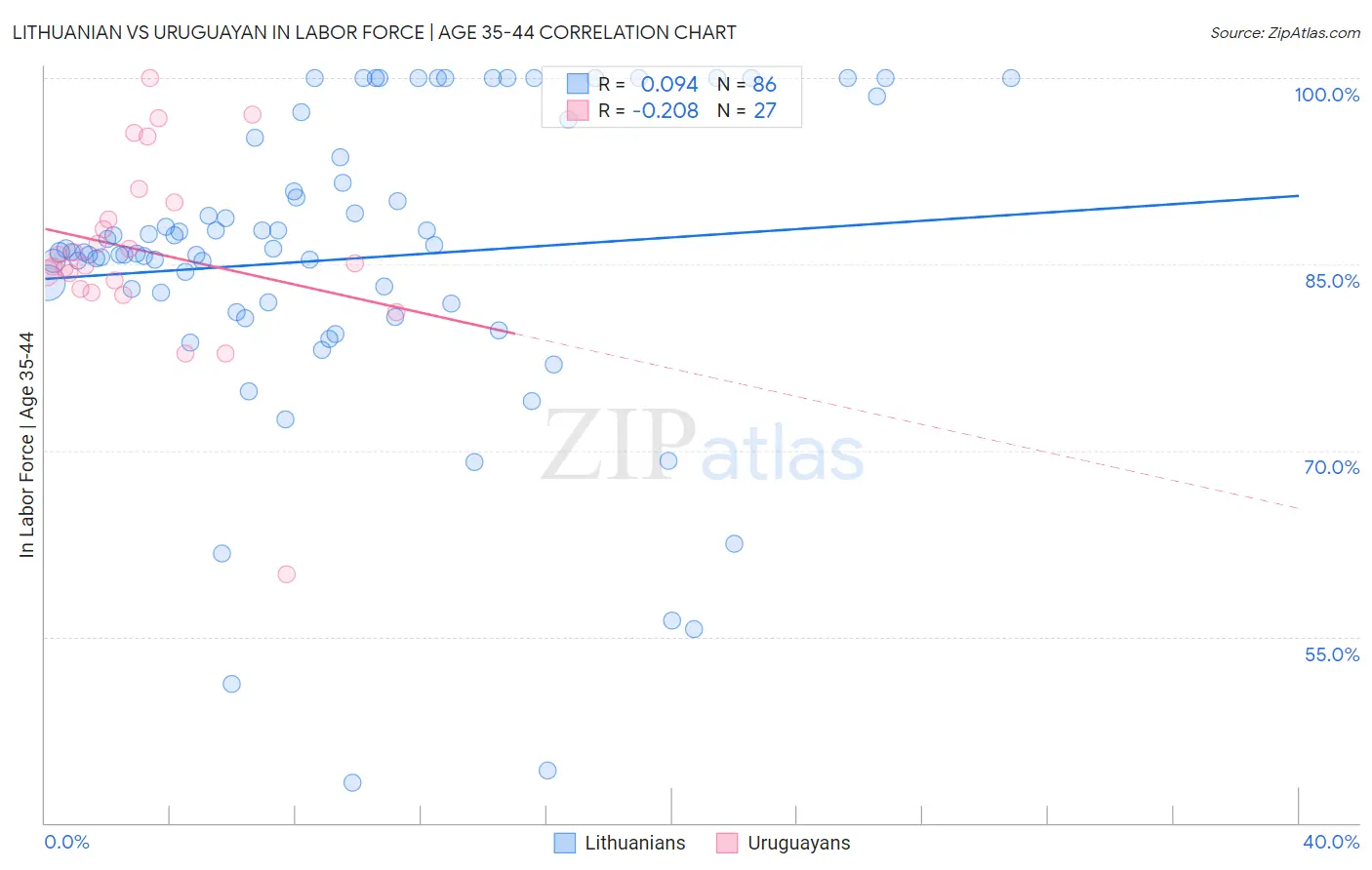 Lithuanian vs Uruguayan In Labor Force | Age 35-44