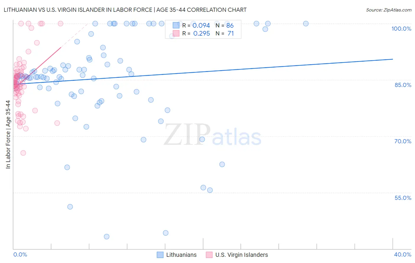 Lithuanian vs U.S. Virgin Islander In Labor Force | Age 35-44