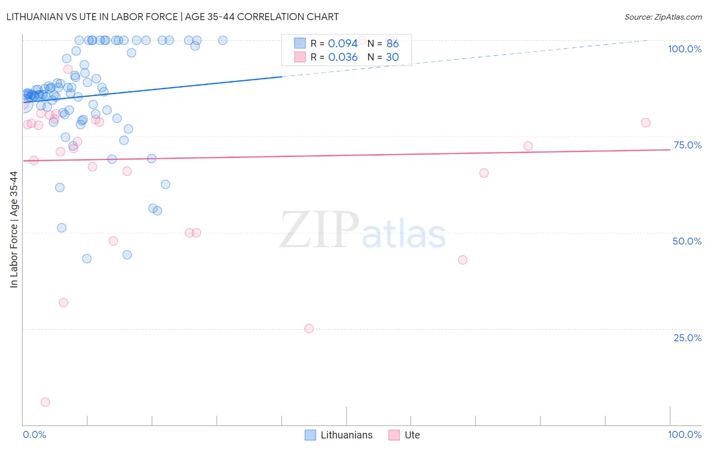 Lithuanian vs Ute In Labor Force | Age 35-44