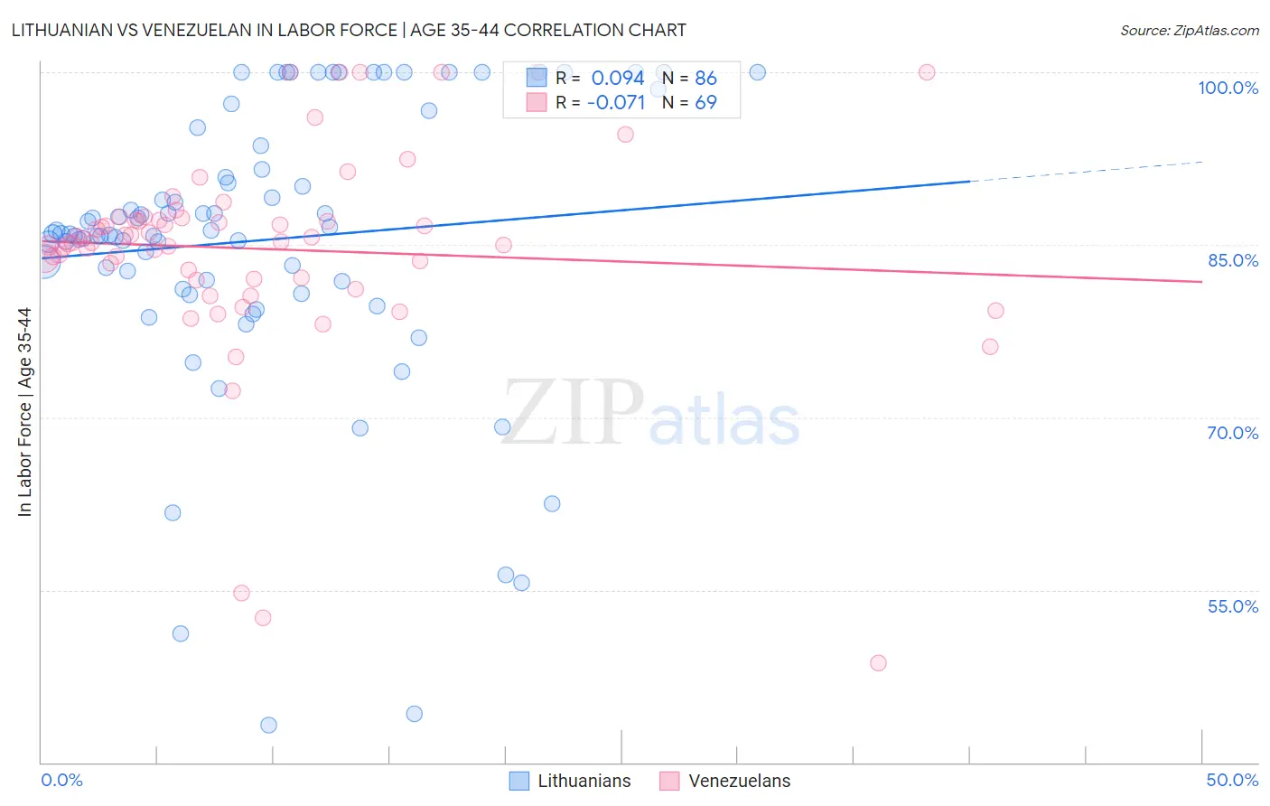 Lithuanian vs Venezuelan In Labor Force | Age 35-44