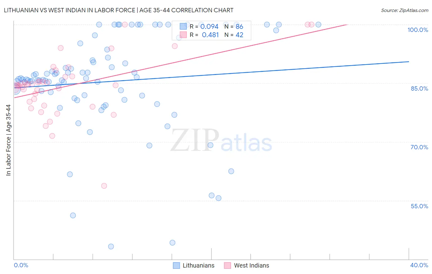 Lithuanian vs West Indian In Labor Force | Age 35-44