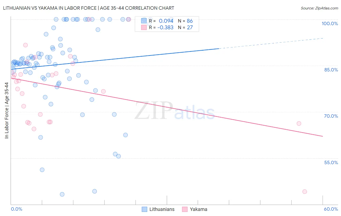 Lithuanian vs Yakama In Labor Force | Age 35-44