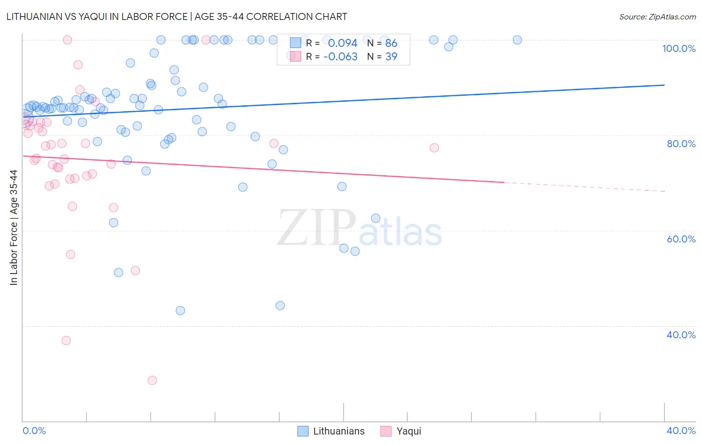 Lithuanian vs Yaqui In Labor Force | Age 35-44