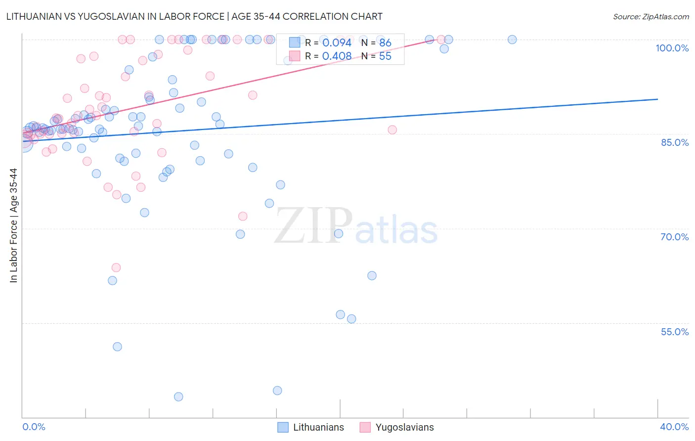 Lithuanian vs Yugoslavian In Labor Force | Age 35-44