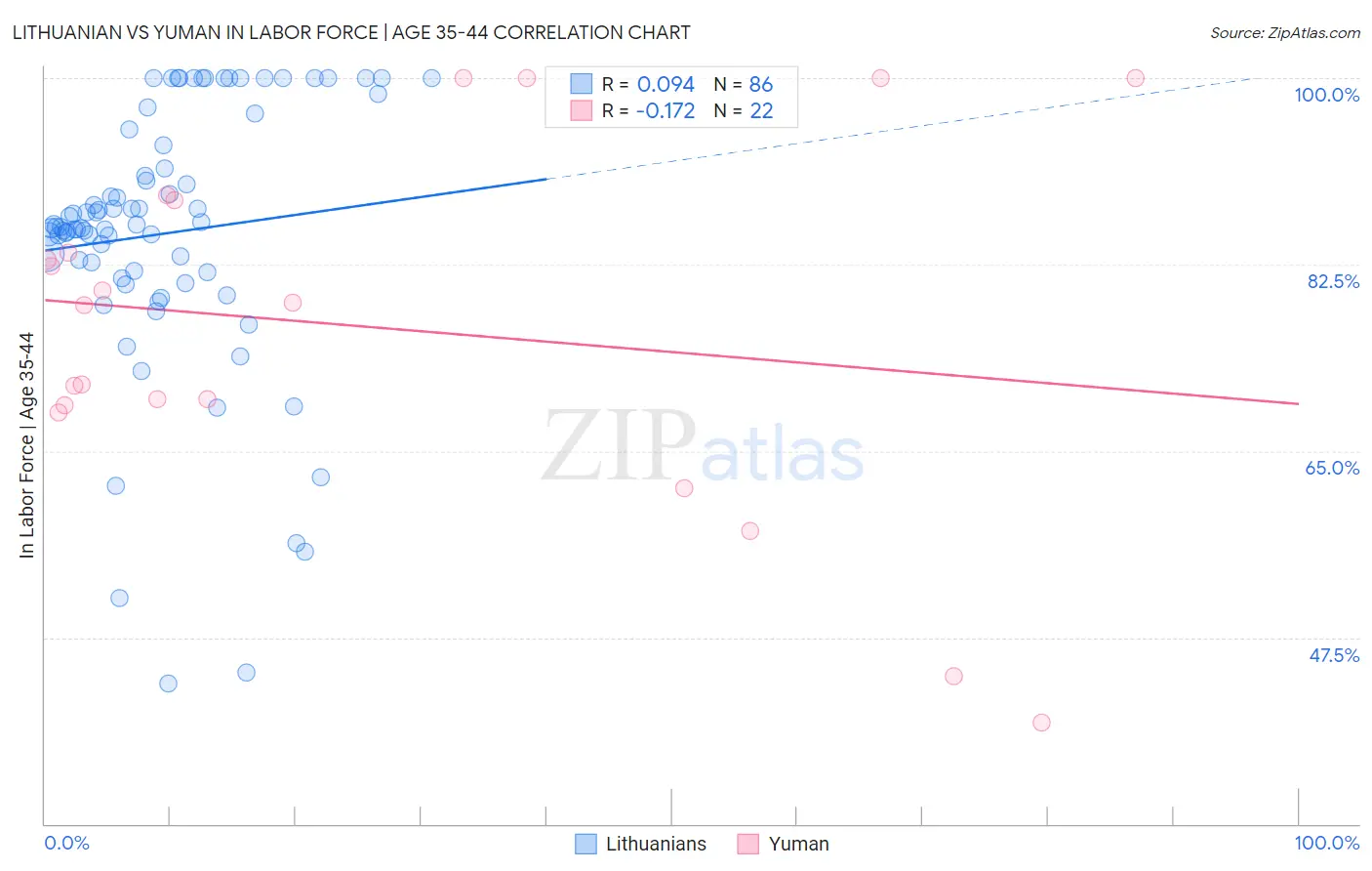 Lithuanian vs Yuman In Labor Force | Age 35-44