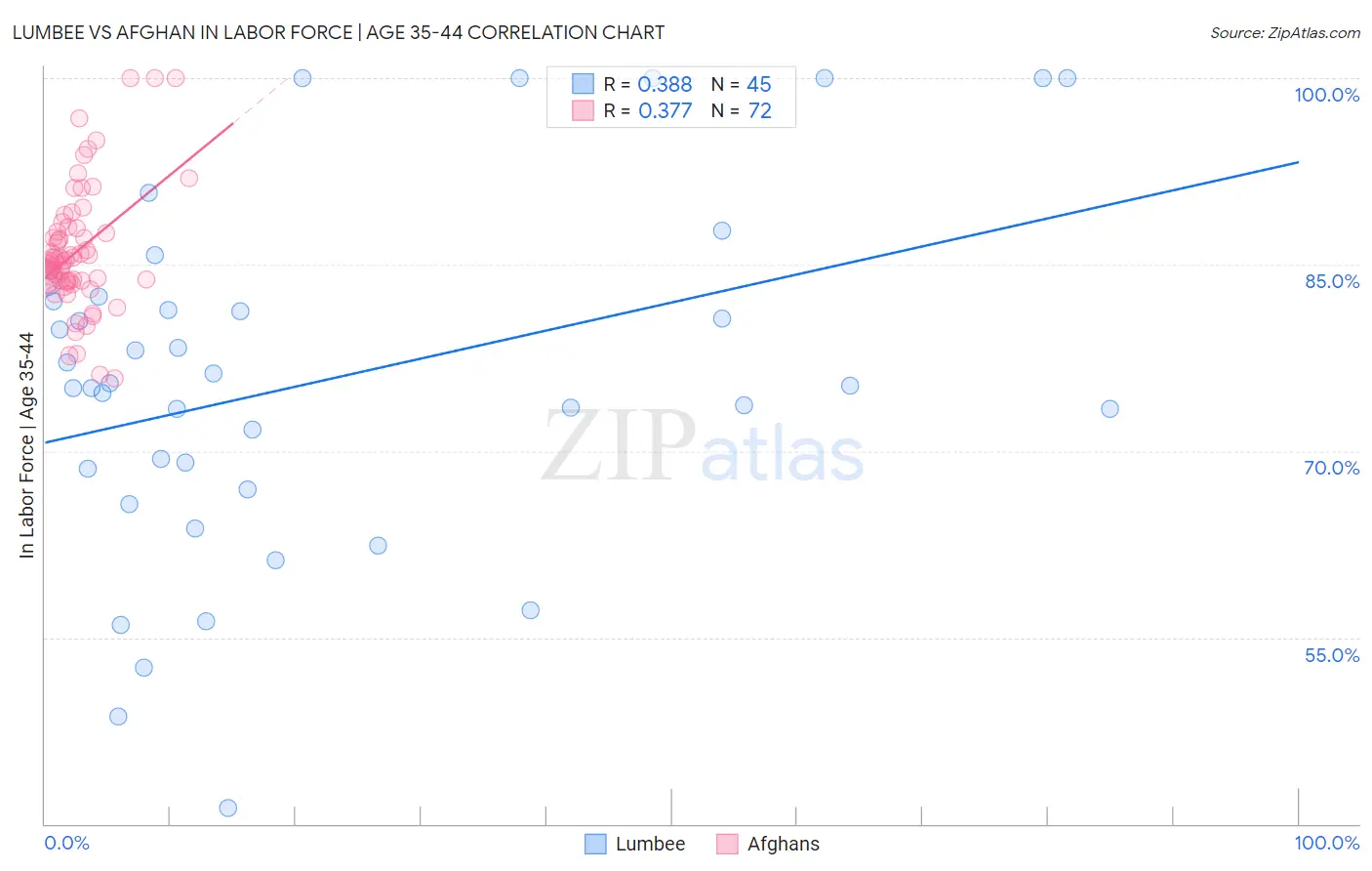 Lumbee vs Afghan In Labor Force | Age 35-44