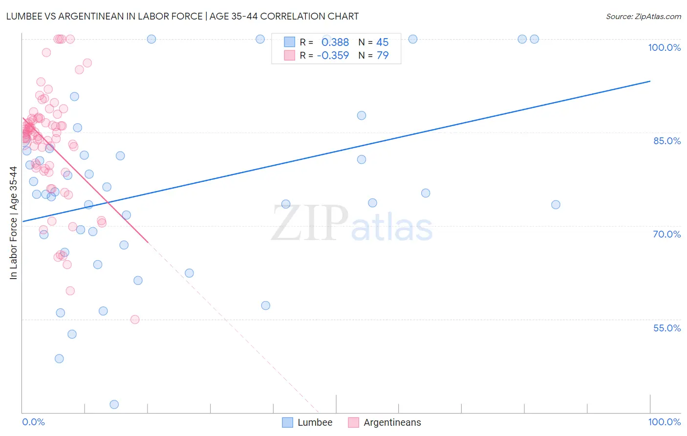 Lumbee vs Argentinean In Labor Force | Age 35-44