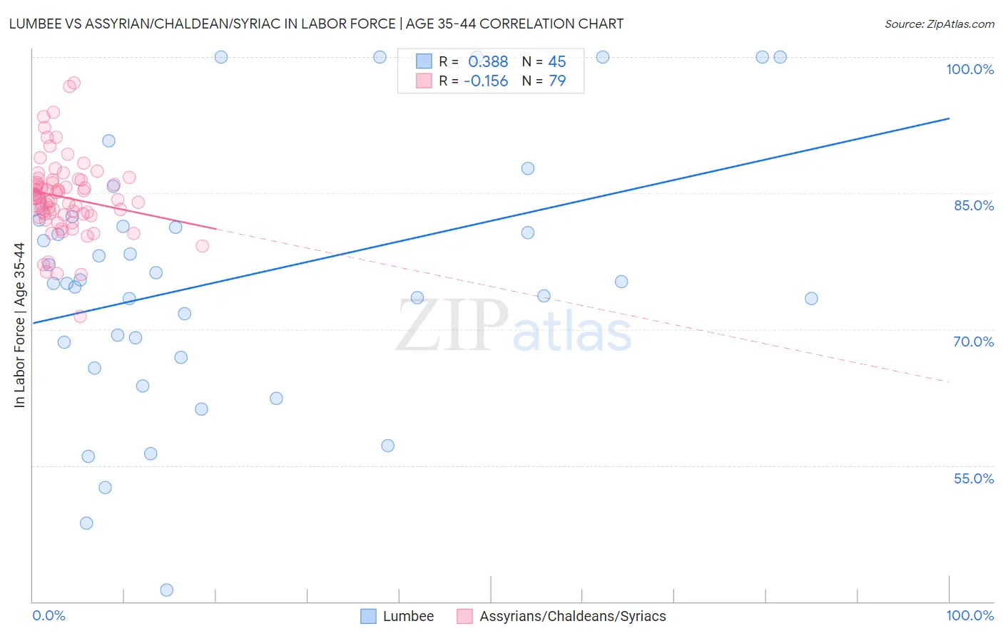 Lumbee vs Assyrian/Chaldean/Syriac In Labor Force | Age 35-44