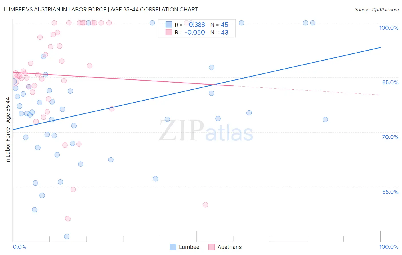 Lumbee vs Austrian In Labor Force | Age 35-44
