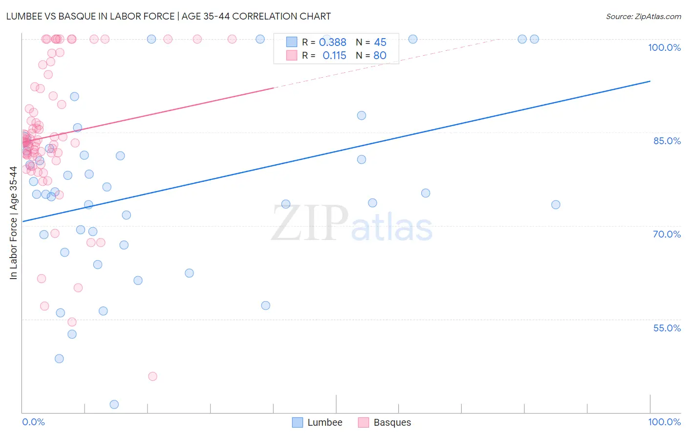Lumbee vs Basque In Labor Force | Age 35-44
