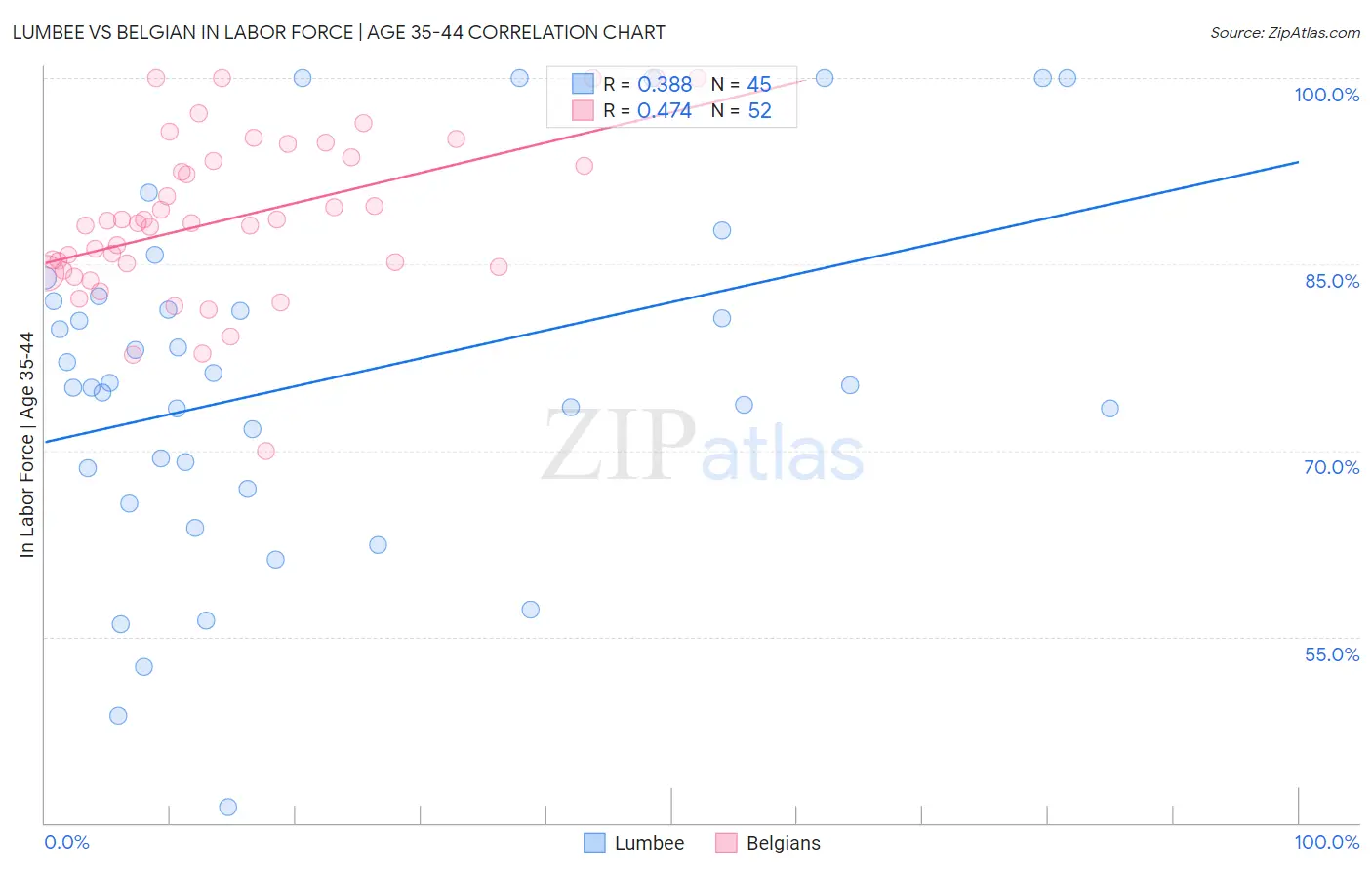 Lumbee vs Belgian In Labor Force | Age 35-44