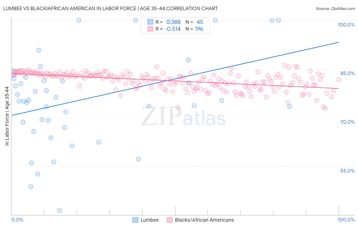 Lumbee vs Black/African American In Labor Force | Age 35-44