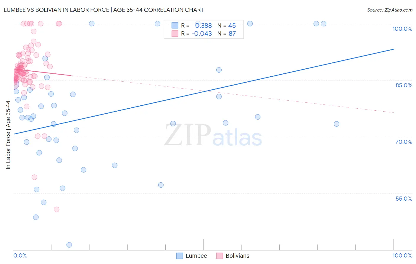 Lumbee vs Bolivian In Labor Force | Age 35-44