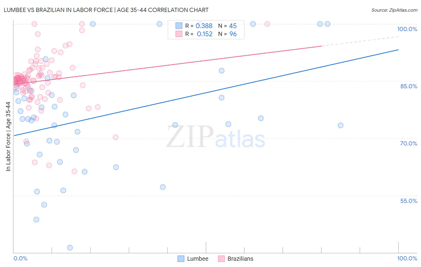 Lumbee vs Brazilian In Labor Force | Age 35-44