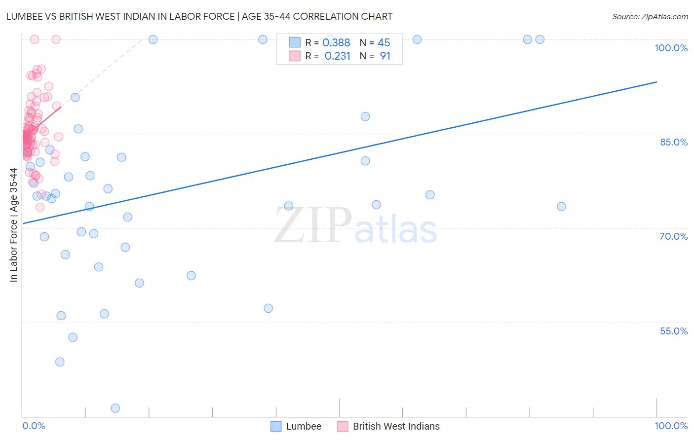 Lumbee vs British West Indian In Labor Force | Age 35-44