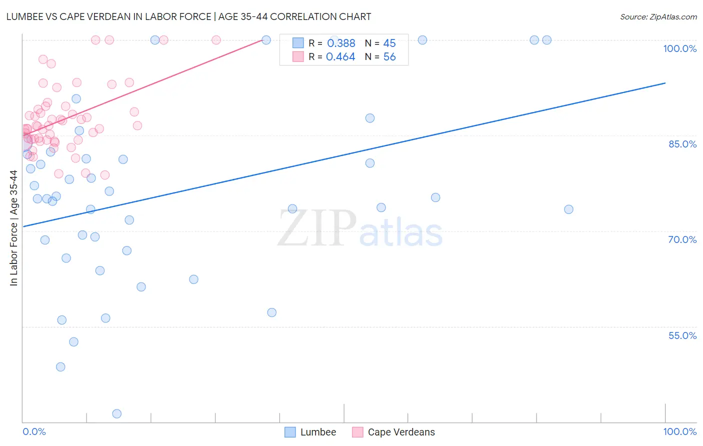 Lumbee vs Cape Verdean In Labor Force | Age 35-44