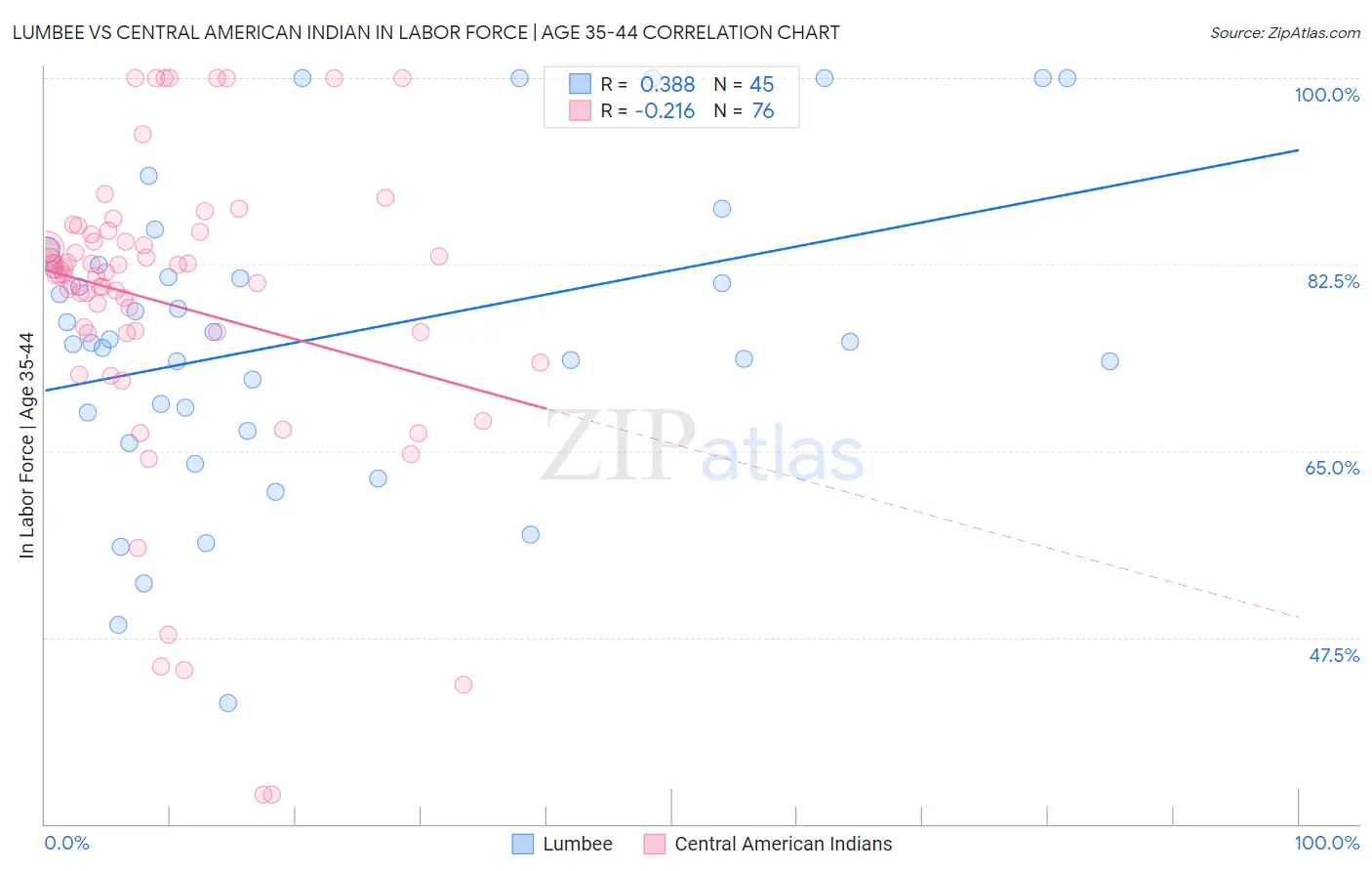 Lumbee vs Central American Indian In Labor Force | Age 35-44