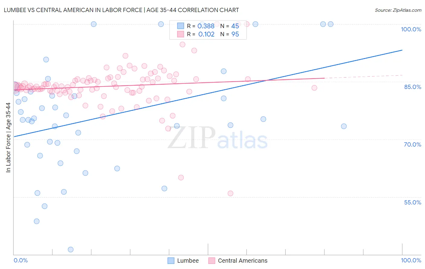 Lumbee vs Central American In Labor Force | Age 35-44