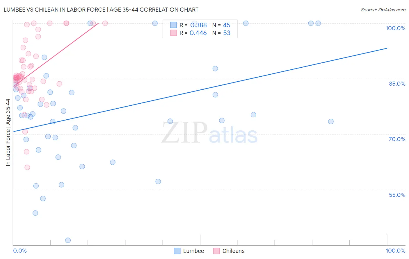 Lumbee vs Chilean In Labor Force | Age 35-44